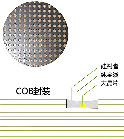 COB顯示屏LED封裝技術(shù)(圖1)